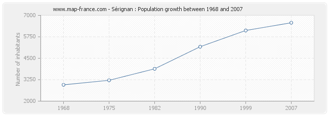 Population Sérignan