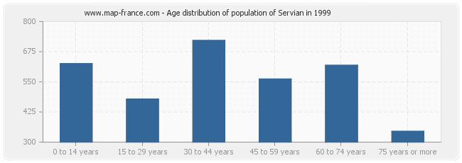 Age distribution of population of Servian in 1999