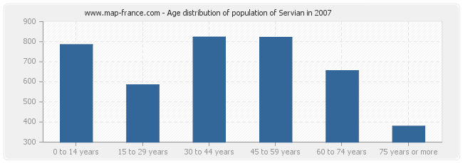 Age distribution of population of Servian in 2007