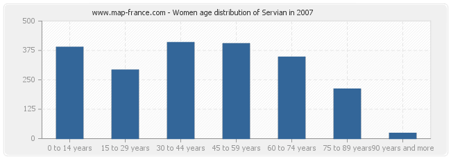 Women age distribution of Servian in 2007