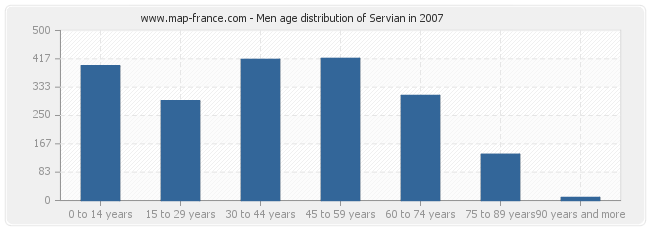 Men age distribution of Servian in 2007