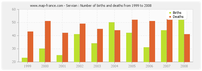 Servian : Number of births and deaths from 1999 to 2008