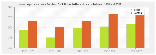 Servian : Evolution of births and deaths between 1968 and 2007