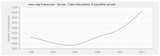 Servian : Cubic interpolation of population growth