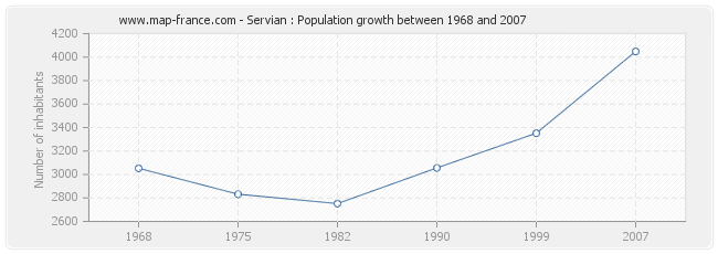 Population Servian