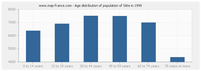 Age distribution of population of Sète in 1999