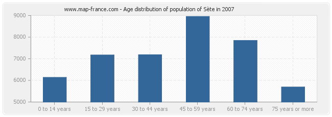 Age distribution of population of Sète in 2007