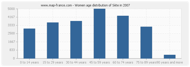 Women age distribution of Sète in 2007