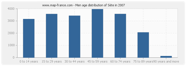 Men age distribution of Sète in 2007