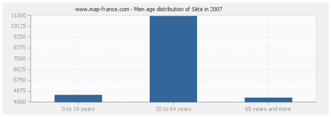 Men age distribution of Sète in 2007