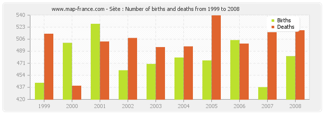 Sète : Number of births and deaths from 1999 to 2008