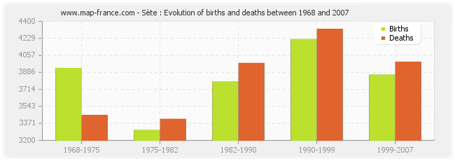 Sète : Evolution of births and deaths between 1968 and 2007