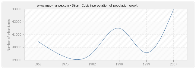 Sète : Cubic interpolation of population growth