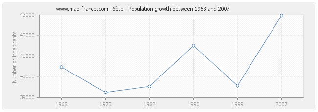 Population Sète