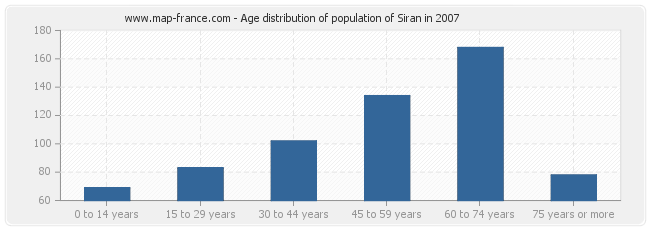 Age distribution of population of Siran in 2007