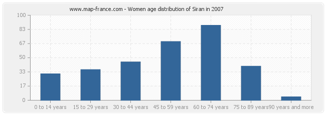 Women age distribution of Siran in 2007