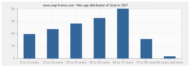 Men age distribution of Siran in 2007