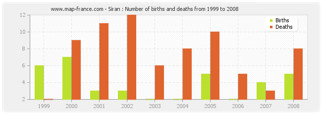 Siran : Number of births and deaths from 1999 to 2008