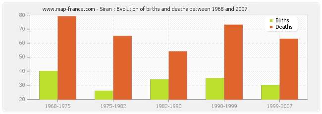 Siran : Evolution of births and deaths between 1968 and 2007