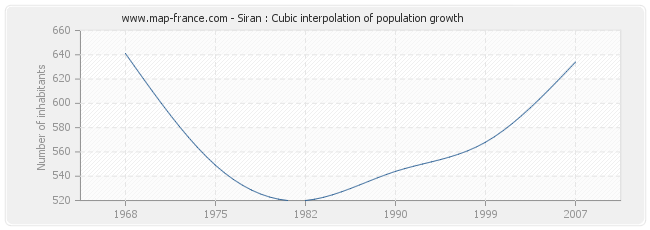 Siran : Cubic interpolation of population growth