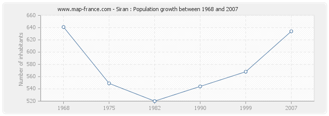 Population Siran