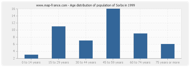 Age distribution of population of Sorbs in 1999