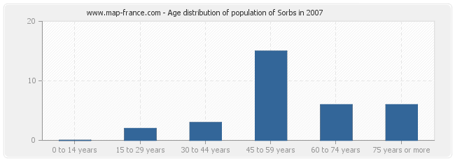 Age distribution of population of Sorbs in 2007
