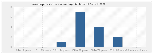 Women age distribution of Sorbs in 2007