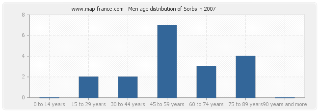 Men age distribution of Sorbs in 2007