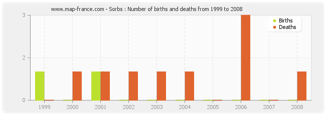 Sorbs : Number of births and deaths from 1999 to 2008