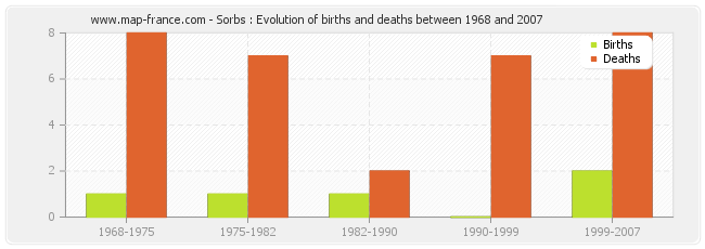 Sorbs : Evolution of births and deaths between 1968 and 2007