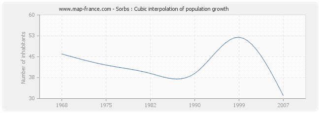 Sorbs : Cubic interpolation of population growth