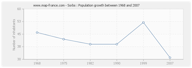 Population Sorbs