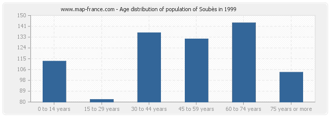 Age distribution of population of Soubès in 1999