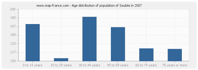 Age distribution of population of Soubès in 2007