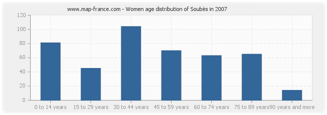 Women age distribution of Soubès in 2007