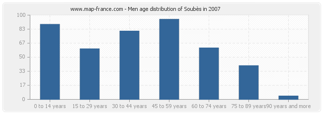 Men age distribution of Soubès in 2007