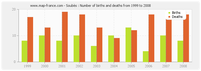 Soubès : Number of births and deaths from 1999 to 2008