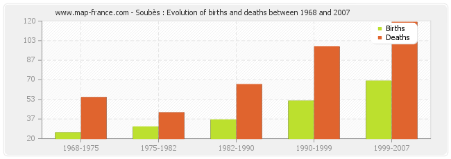 Soubès : Evolution of births and deaths between 1968 and 2007