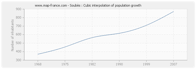 Soubès : Cubic interpolation of population growth