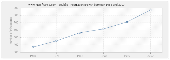 Population Soubès