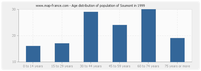 Age distribution of population of Soumont in 1999