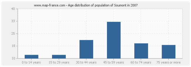 Age distribution of population of Soumont in 2007