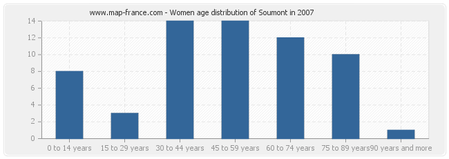 Women age distribution of Soumont in 2007