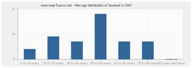 Men age distribution of Soumont in 2007