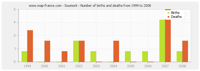 Soumont : Number of births and deaths from 1999 to 2008