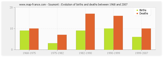 Soumont : Evolution of births and deaths between 1968 and 2007