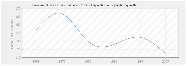 Soumont : Cubic interpolation of population growth
