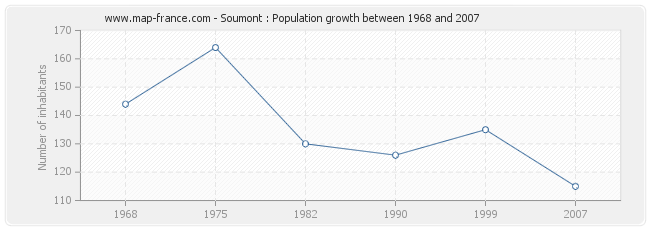 Population Soumont