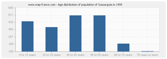 Age distribution of population of Sussargues in 1999